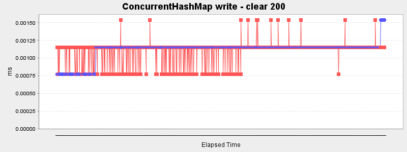ConcurrentHashMap write - clear 200